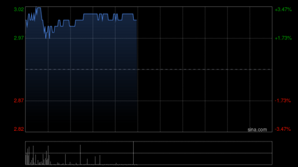 十大配资软件公司 雅生活服务现涨近5% 与控股股东雅居乐控股订立框架协议